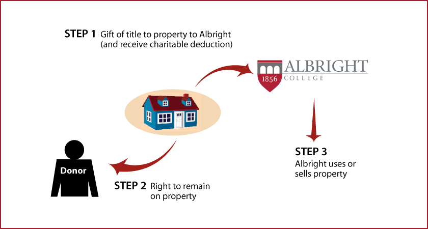 Gift of Personal Residence or Farm with Retained Life Estate Diagram